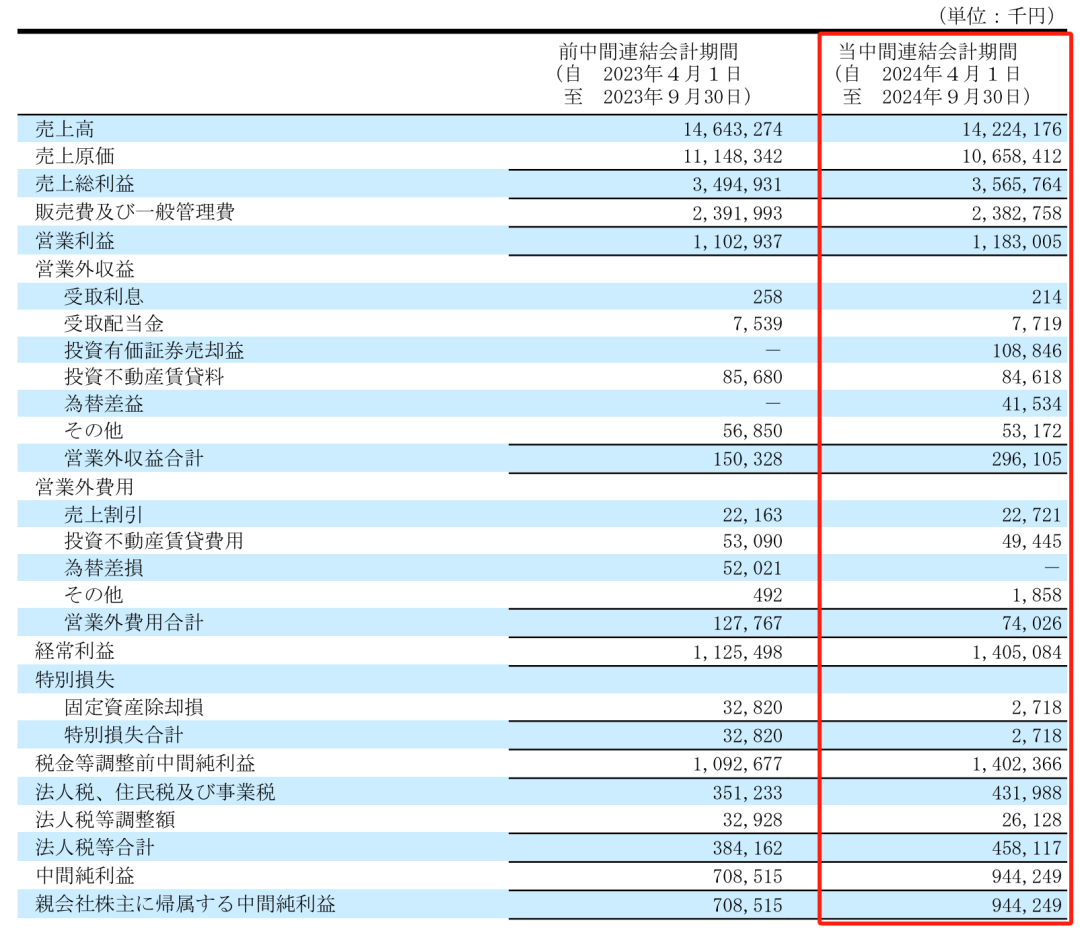 净利润最高下滑66.1%，Takara、KVK、Sanei、Cleanup发布上半财年报告-第2张图片-彩票联盟