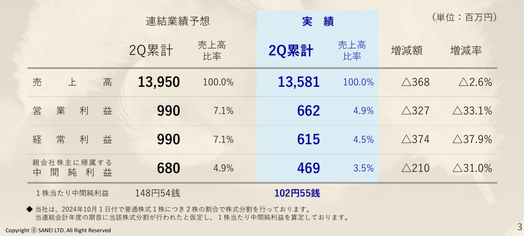 净利润最高下滑66.1%，Takara、KVK、Sanei、Cleanup发布上半财年报告-第3张图片-彩票联盟