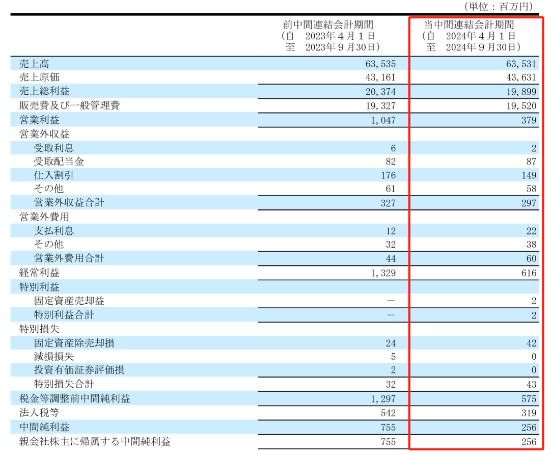 净利润最高下滑66.1%，Takara、KVK、Sanei、Cleanup发布上半财年报告-第4张图片-彩票联盟