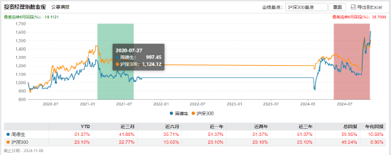 “渣男”周德生管理产品业绩悬殊？国融融盛龙头严选年内回报63% 国融融君A年内亏-3.74%-第1张图片-彩票联盟