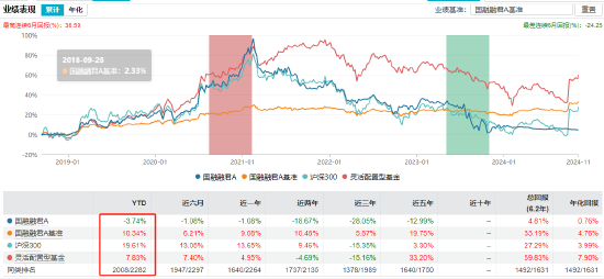 “渣男”周德生管理产品业绩悬殊？国融融盛龙头严选年内回报63% 国融融君A年内亏-3.74%-第6张图片-彩票联盟