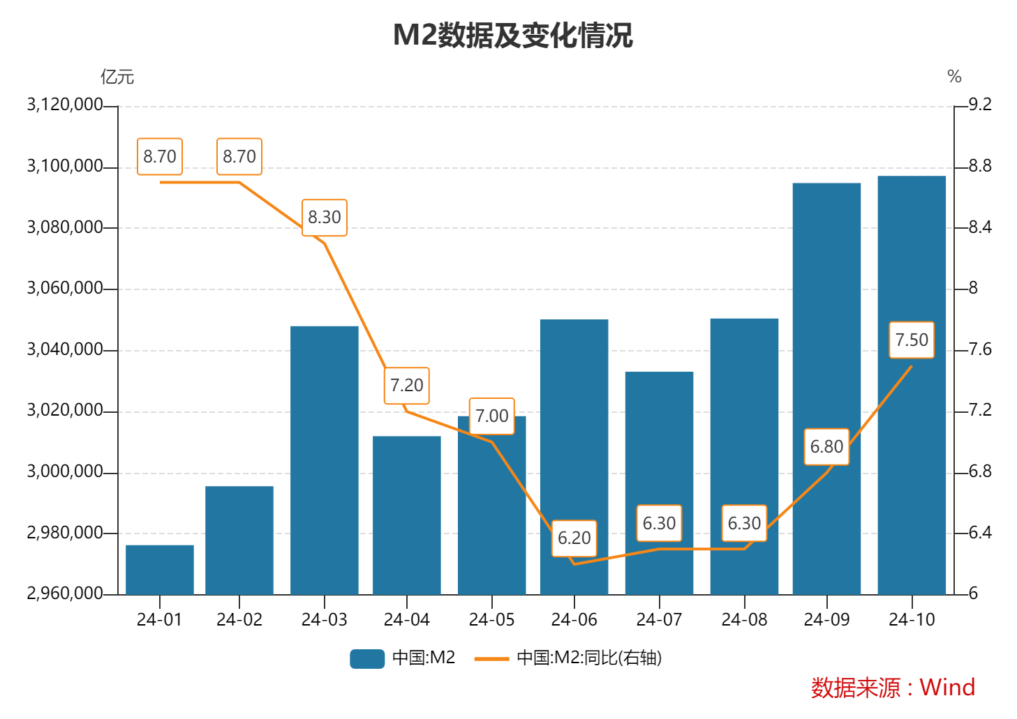 10月末M2同比增速7.5% 专家：金融总量增速稳中有升 政策积极效应正逐步显现-第1张图片-彩票联盟