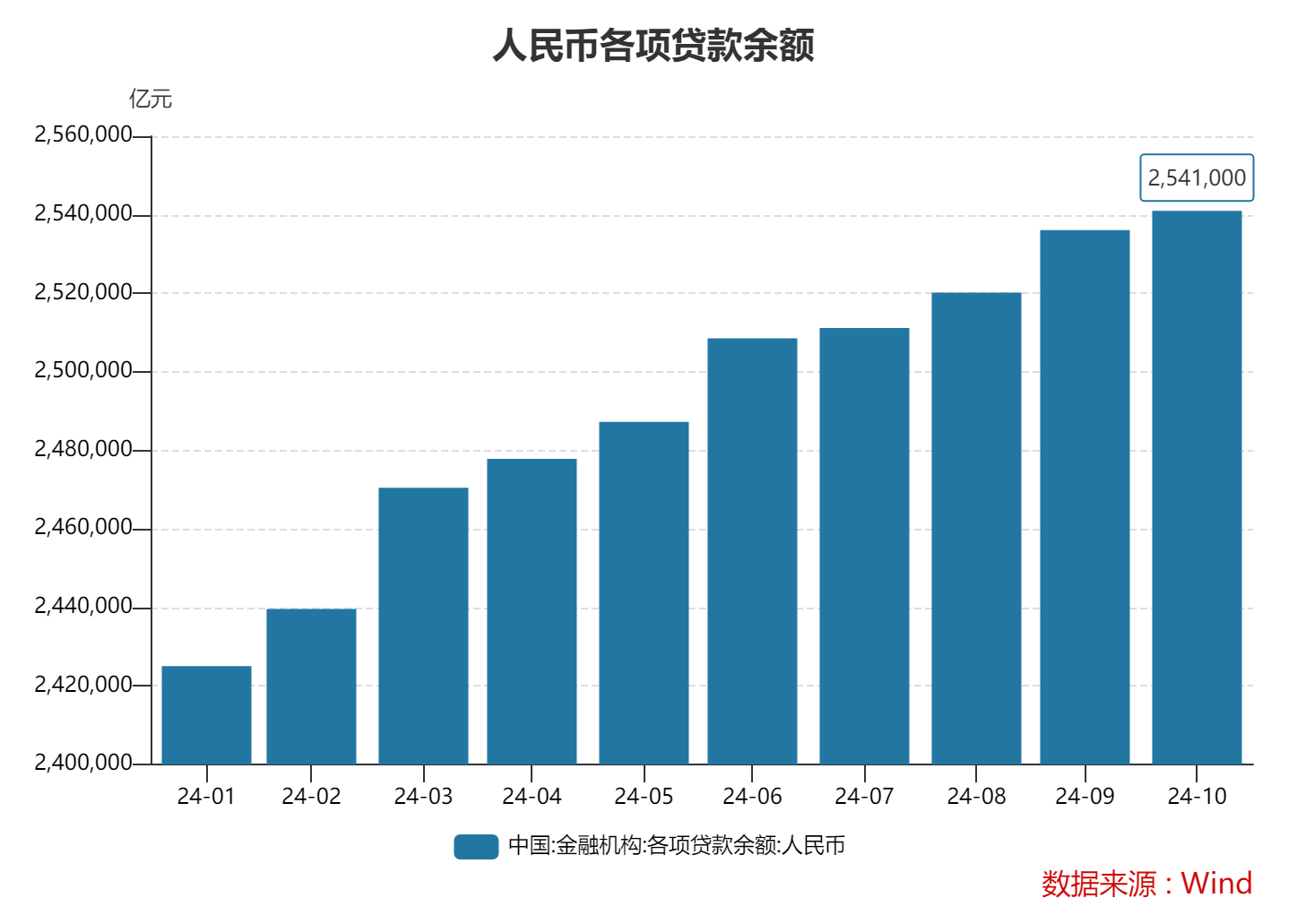 10月末M2同比增速7.5% 专家：金融总量增速稳中有升 政策积极效应正逐步显现-第2张图片-彩票联盟