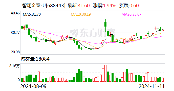 智翔金泰：11月19日将召开2024年第三季度业绩说明会-第1张图片-彩票联盟