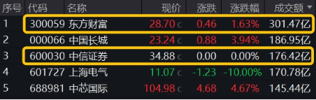 非银热度不减，杠杆资金单周加仓185亿元，东财、中信包揽TOP2！机构：建议积极关注-第1张图片-彩票联盟