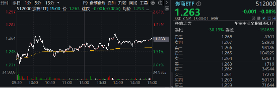 非银热度不减，杠杆资金单周加仓185亿元，东财、中信包揽TOP2！机构：建议积极关注-第2张图片-彩票联盟