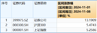 非银热度不减，杠杆资金单周加仓185亿元，东财、中信包揽TOP2！机构：建议积极关注-第3张图片-彩票联盟