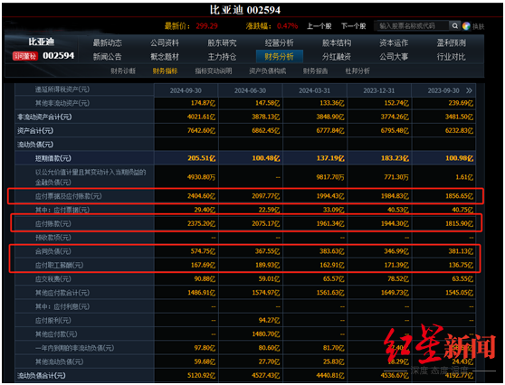 比亚迪负债率 究竟高不高？-第4张图片-彩票联盟