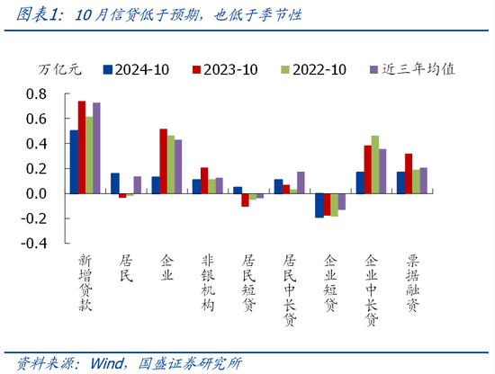 国盛宏观熊园团队|10月社融有喜有忧的背后：降准降息在路上-第1张图片-彩票联盟