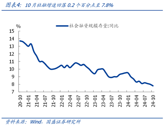 国盛宏观熊园团队|10月社融有喜有忧的背后：降准降息在路上-第4张图片-彩票联盟