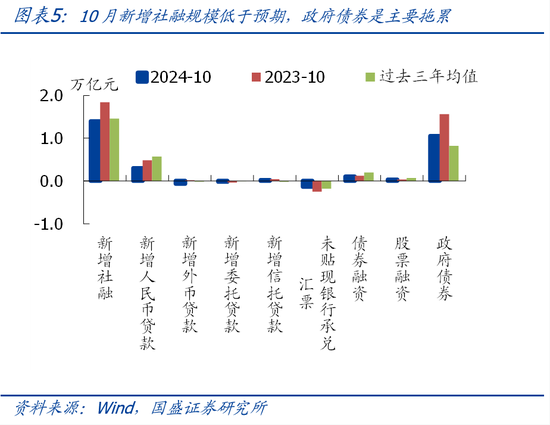 国盛宏观熊园团队|10月社融有喜有忧的背后：降准降息在路上-第5张图片-彩票联盟