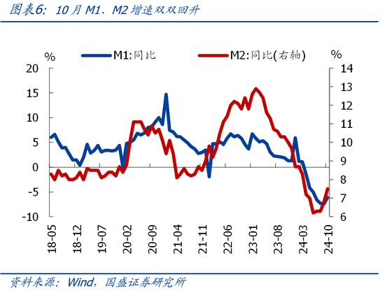 国盛宏观熊园团队|10月社融有喜有忧的背后：降准降息在路上-第6张图片-彩票联盟