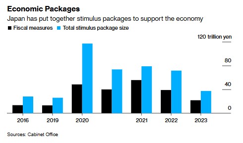 日本新经济刺激计划曝光：拟派发现金应对通胀 为备灾提供额外资金-第1张图片-彩票联盟