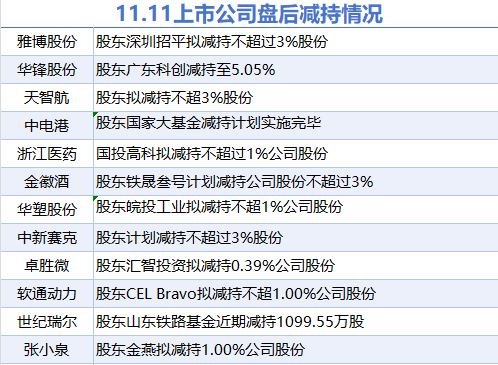 11月11日上市公司减持汇总：软通动力等12股拟减持（表）-第1张图片-彩票联盟