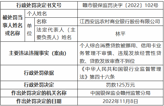 江西安远农村商业银行被罚125万元：个人综合消费贷款被挪用、信用卡业务管理不审慎等-第1张图片-彩票联盟