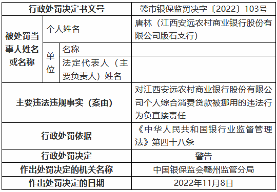 江西安远农村商业银行被罚125万元：个人综合消费贷款被挪用、信用卡业务管理不审慎等-第2张图片-彩票联盟