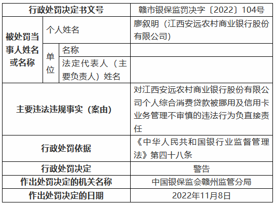 江西安远农村商业银行被罚125万元：个人综合消费贷款被挪用、信用卡业务管理不审慎等-第3张图片-彩票联盟