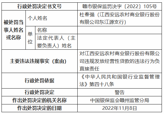 江西安远农村商业银行被罚125万元：个人综合消费贷款被挪用、信用卡业务管理不审慎等-第4张图片-彩票联盟