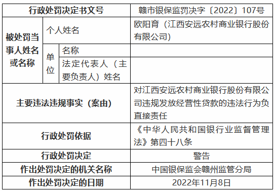 江西安远农村商业银行被罚125万元：个人综合消费贷款被挪用、信用卡业务管理不审慎等-第6张图片-彩票联盟