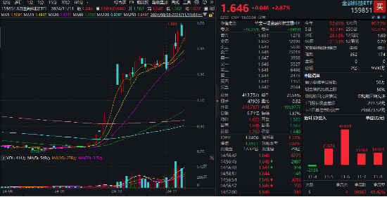 信创大爆发，金融科技乘势而上！兆日科技20CM涨停，金融科技ETF（159851）涨近3%收盘价新高！-第1张图片-彩票联盟