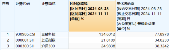 信创大爆发，金融科技乘势而上！兆日科技20CM涨停，金融科技ETF（159851）涨近3%收盘价新高！-第2张图片-彩票联盟