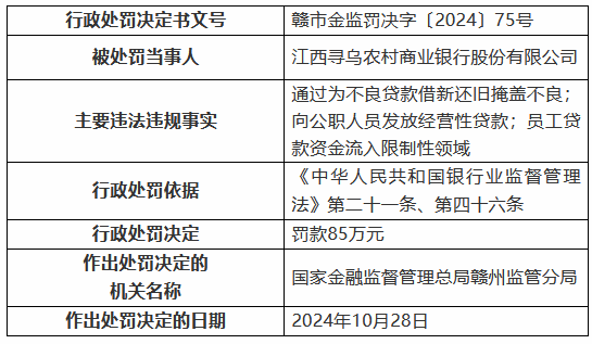 江西寻乌农村商业银行被罚85万元：通过为不良贷款借新还旧掩盖不良 向公职人员发放经营性贷款等-第1张图片-彩票联盟