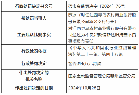 江西寻乌农村商业银行被罚85万元：通过为不良贷款借新还旧掩盖不良 向公职人员发放经营性贷款等-第2张图片-彩票联盟