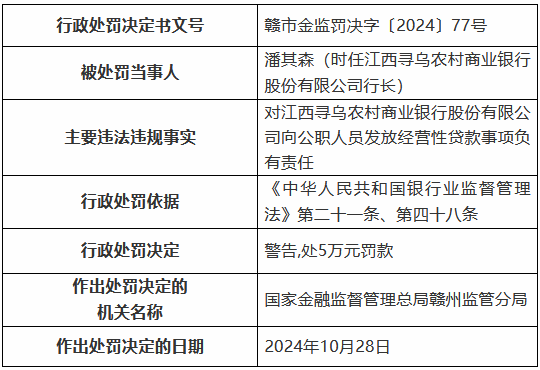 江西寻乌农村商业银行被罚85万元：通过为不良贷款借新还旧掩盖不良 向公职人员发放经营性贷款等-第3张图片-彩票联盟