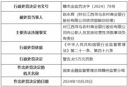 江西寻乌农村商业银行被罚85万元：通过为不良贷款借新还旧掩盖不良 向公职人员发放经营性贷款等-第4张图片-彩票联盟