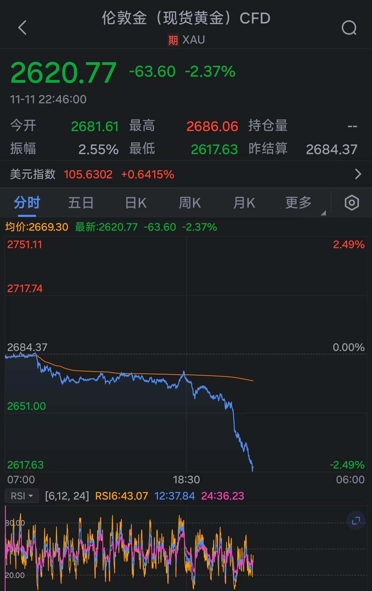 金价持续下挫：现货黄金跌破2620美元-第1张图片-彩票联盟