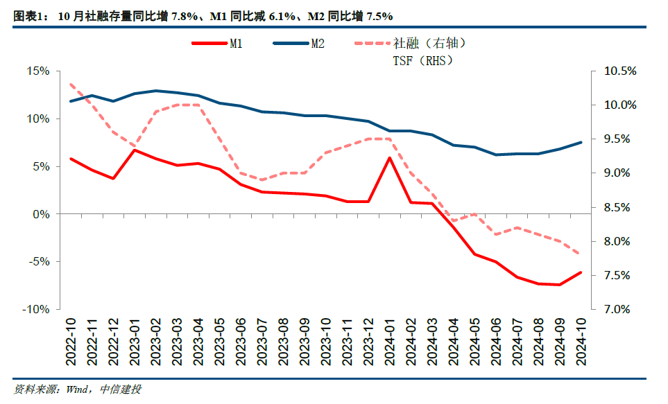 【中信建投金融】积极因素逐步酝酿，期待政策发力需求改善—2024年10月金融数据点评-第1张图片-彩票联盟