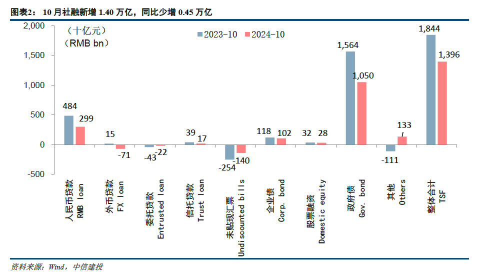 【中信建投金融】积极因素逐步酝酿，期待政策发力需求改善—2024年10月金融数据点评-第2张图片-彩票联盟