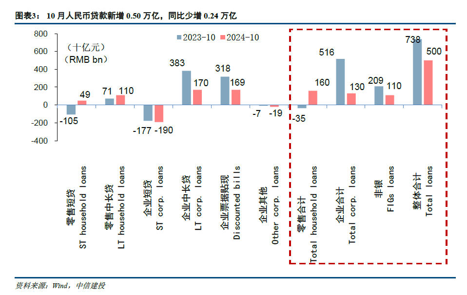 【中信建投金融】积极因素逐步酝酿，期待政策发力需求改善—2024年10月金融数据点评-第3张图片-彩票联盟