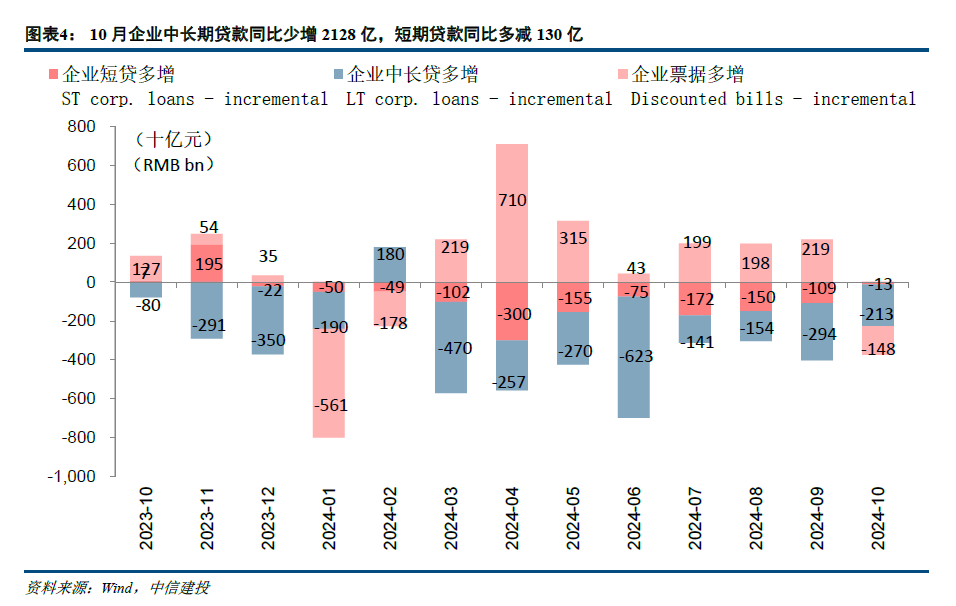 【中信建投金融】积极因素逐步酝酿，期待政策发力需求改善—2024年10月金融数据点评-第4张图片-彩票联盟