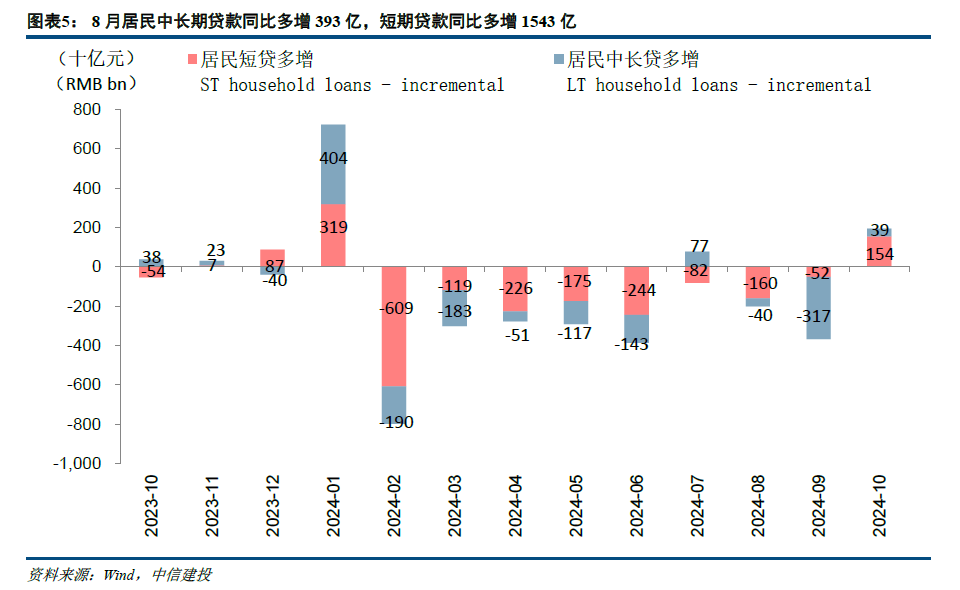 【中信建投金融】积极因素逐步酝酿，期待政策发力需求改善—2024年10月金融数据点评-第5张图片-彩票联盟