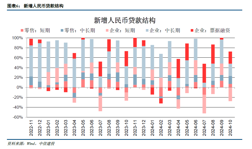 【中信建投金融】积极因素逐步酝酿，期待政策发力需求改善—2024年10月金融数据点评-第6张图片-彩票联盟