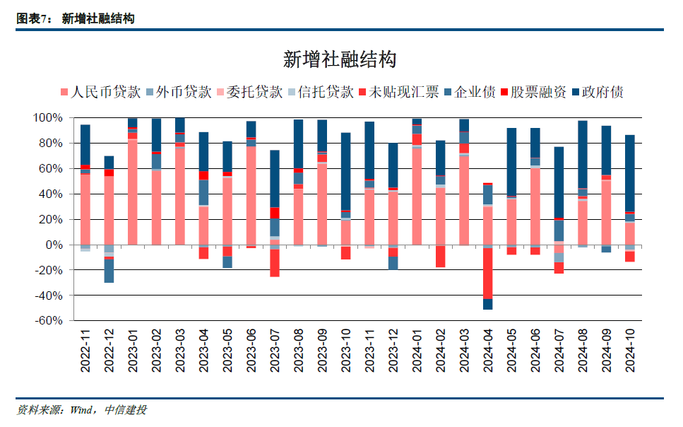 【中信建投金融】积极因素逐步酝酿，期待政策发力需求改善—2024年10月金融数据点评-第7张图片-彩票联盟