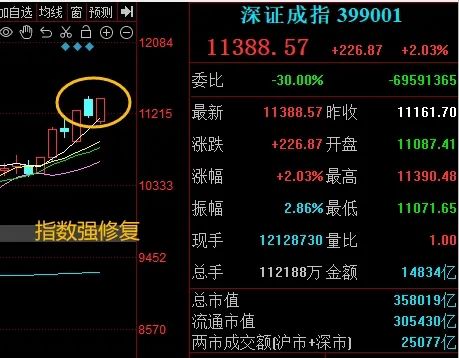 晚报| 今天创两大纪录！国家发改委：打好关键核心技术攻坚战！10月M2超预期！11月11日影响市场重磅消息汇总-第8张图片-彩票联盟