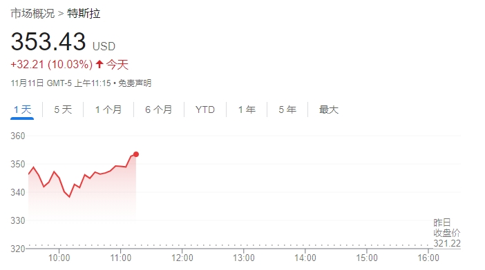 继续狂飙！特斯拉股价大涨逾10% 华尔街分析师纷纷上调目标价-第1张图片-彩票联盟