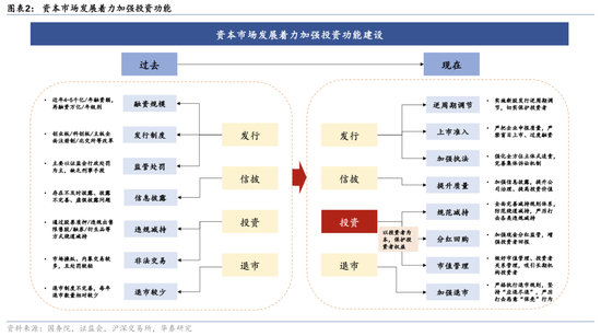 华泰证券：资本市场底层逻辑已发生变化 正向循环逐步形成-第2张图片-彩票联盟