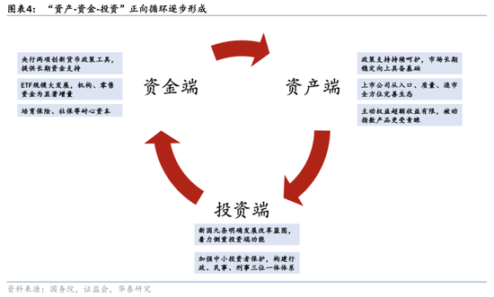 华泰证券：资本市场底层逻辑已发生变化 正向循环逐步形成-第4张图片-彩票联盟