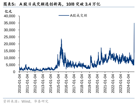 华泰证券：资本市场底层逻辑已发生变化 正向循环逐步形成-第5张图片-彩票联盟