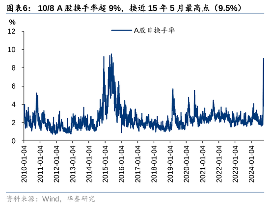 华泰证券：资本市场底层逻辑已发生变化 正向循环逐步形成-第6张图片-彩票联盟