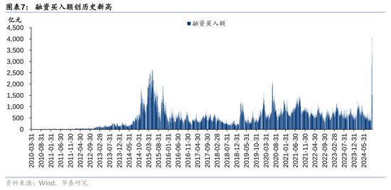 华泰证券：资本市场底层逻辑已发生变化 正向循环逐步形成-第7张图片-彩票联盟