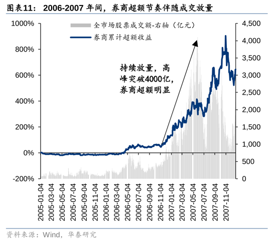 华泰证券：资本市场底层逻辑已发生变化 正向循环逐步形成-第11张图片-彩票联盟