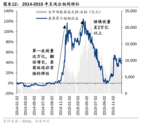 华泰证券：资本市场底层逻辑已发生变化 正向循环逐步形成-第12张图片-彩票联盟