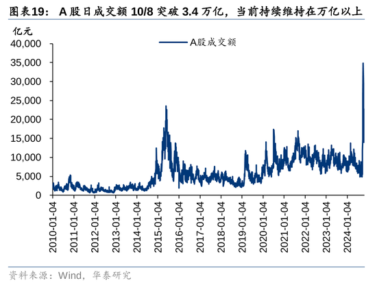 华泰证券：资本市场底层逻辑已发生变化 正向循环逐步形成-第17张图片-彩票联盟