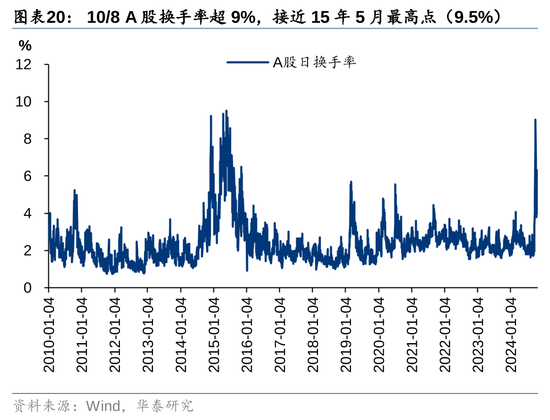 华泰证券：资本市场底层逻辑已发生变化 正向循环逐步形成-第18张图片-彩票联盟