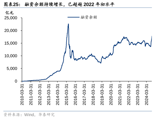 华泰证券：资本市场底层逻辑已发生变化 正向循环逐步形成-第22张图片-彩票联盟