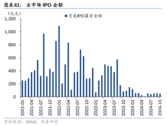 华泰证券：资本市场底层逻辑已发生变化 正向循环逐步形成-第26张图片-彩票联盟